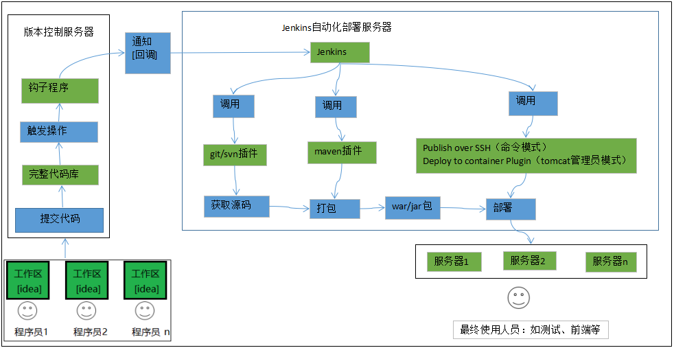 Jenkins原理