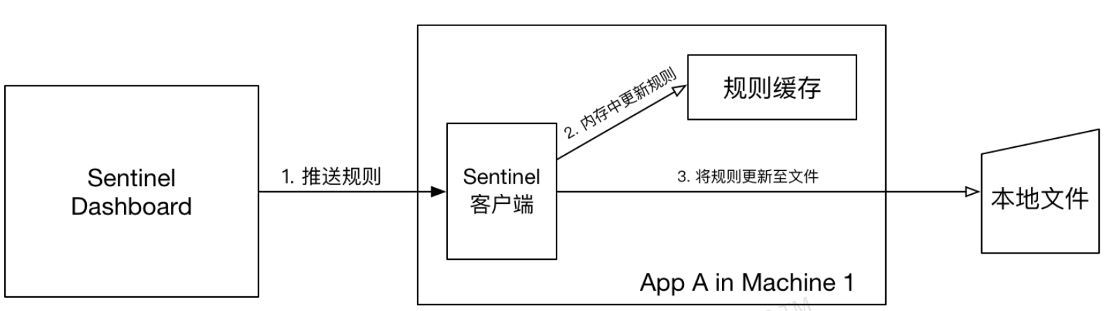 规则持久化推送