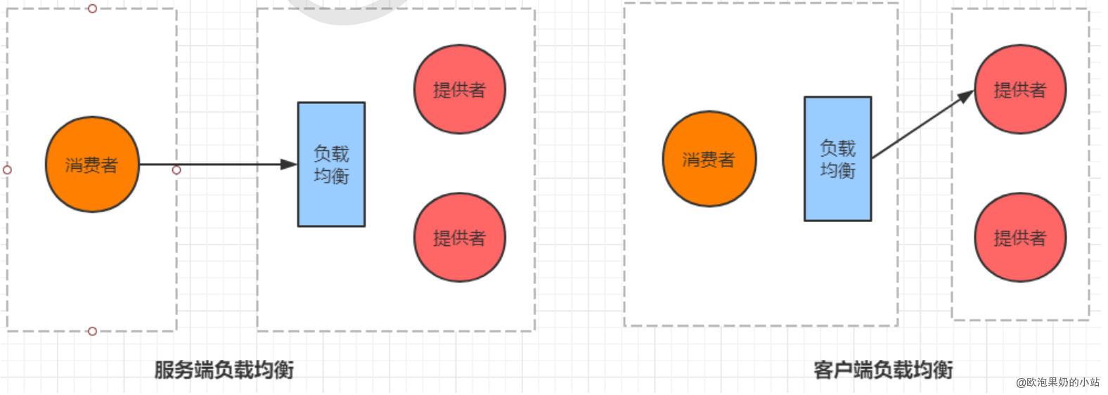 负载均衡