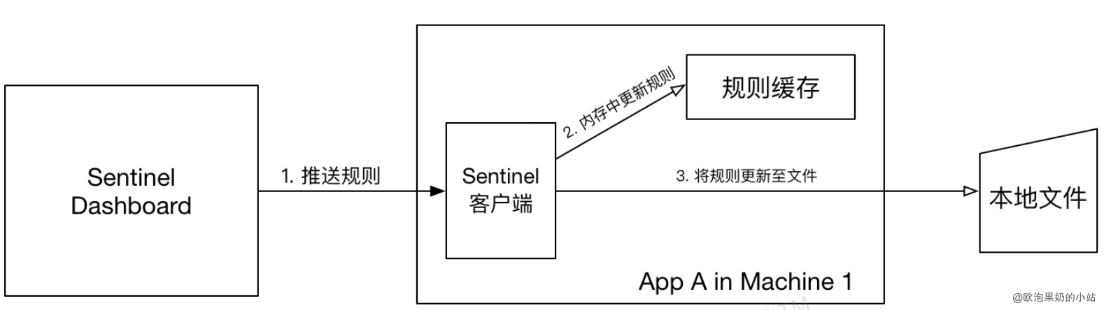 规则持久化推送