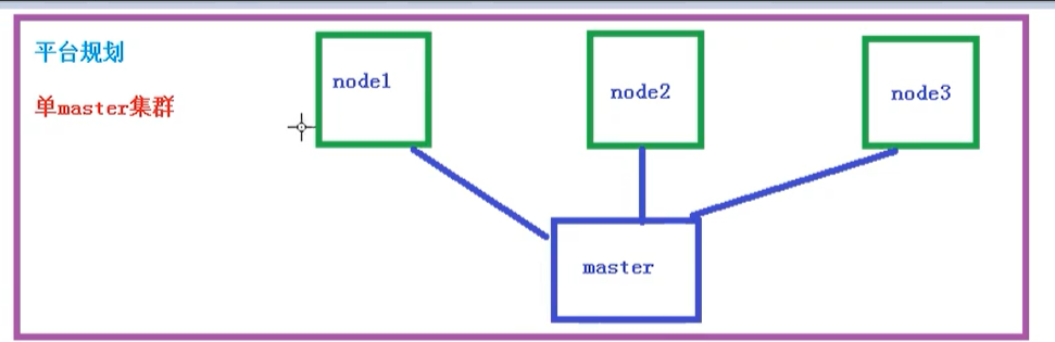 单master的k8s集群